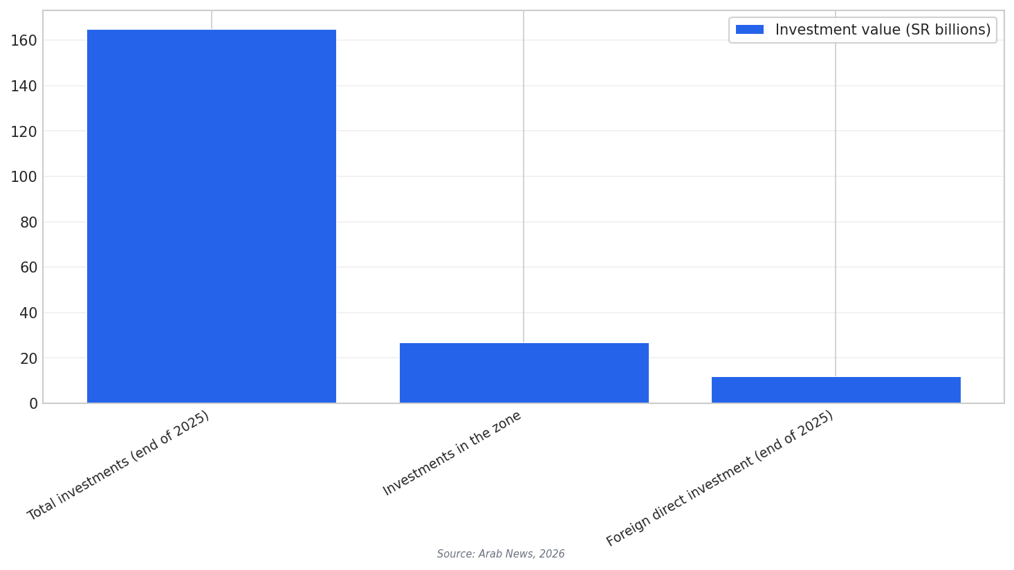 Investments by category