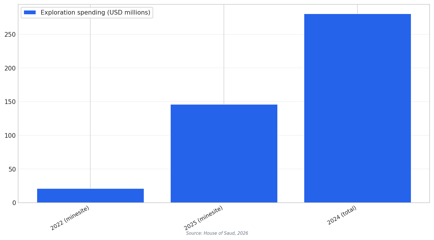 Exploration budget trend
