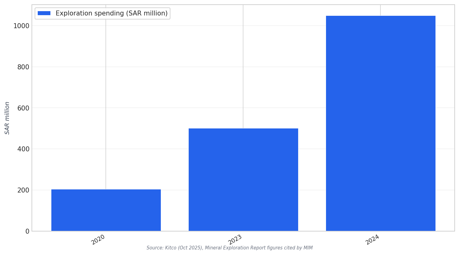 Exploration spend growth