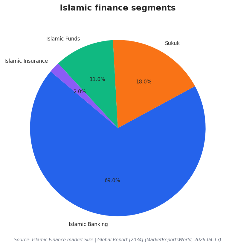 Islamic finance segments