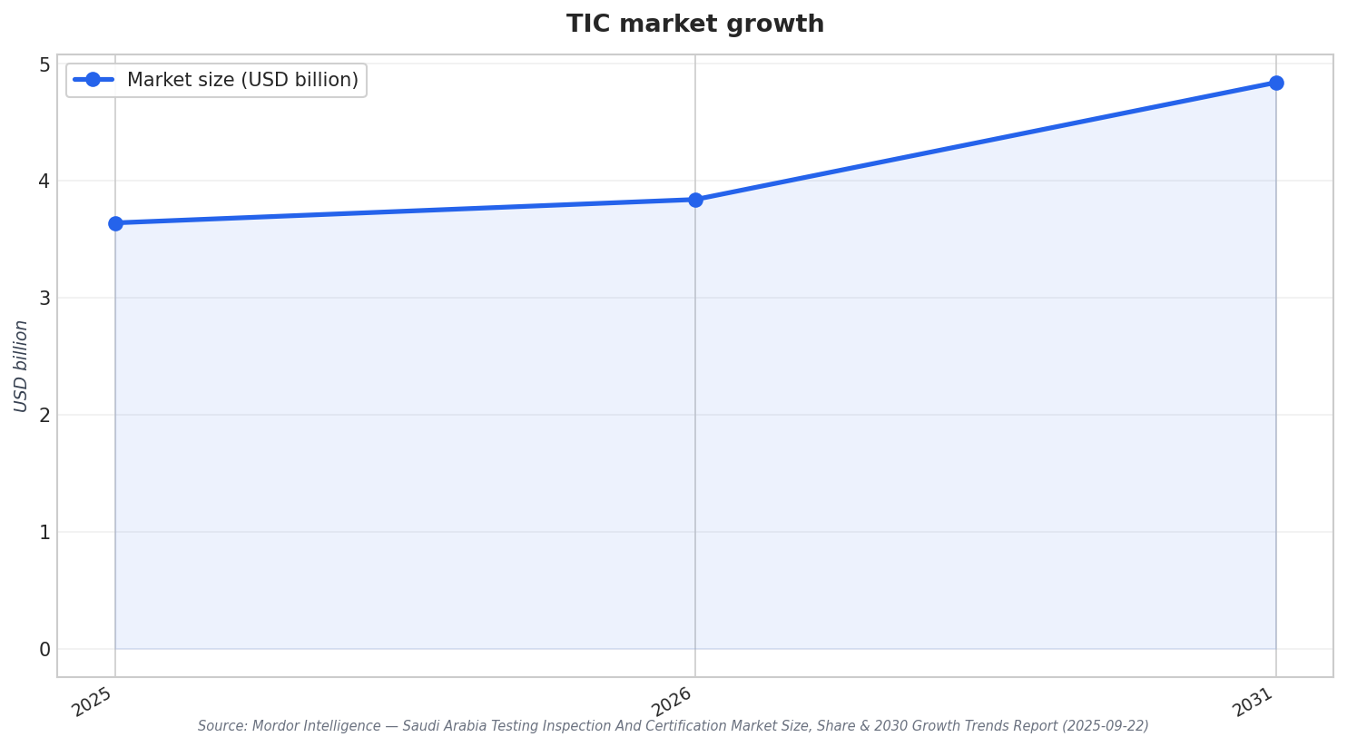 TIC market growth