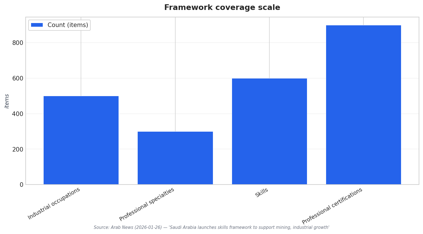 Framework coverage scale
