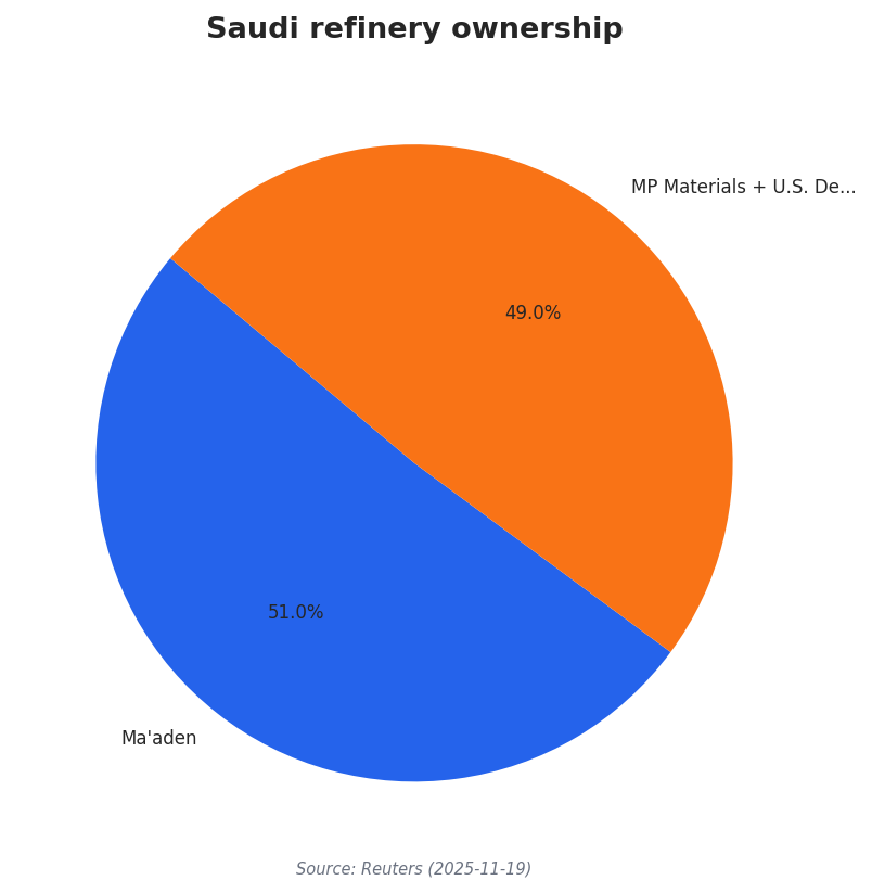 Saudi refinery ownership