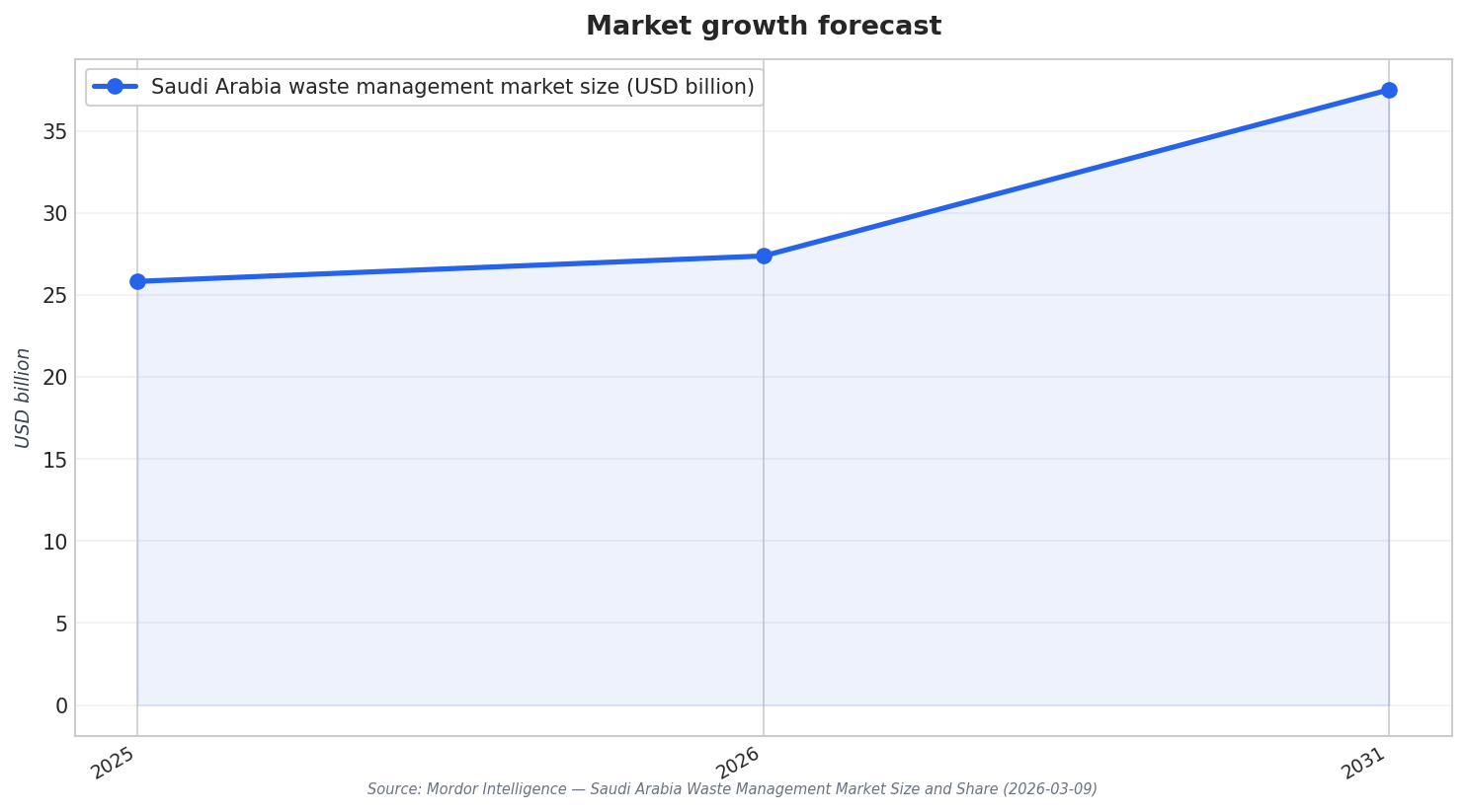 Market growth forecast