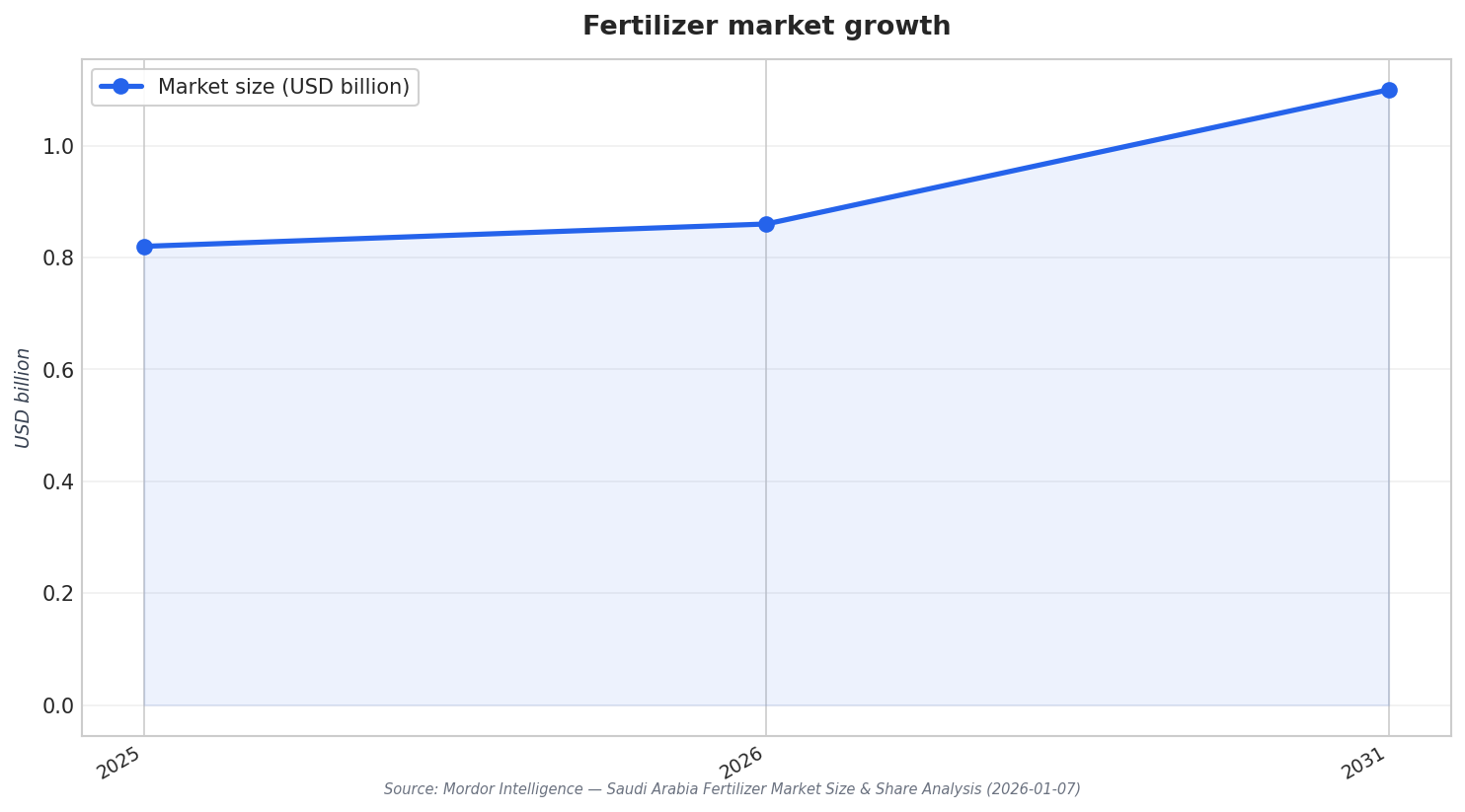 Fertilizer market growth
