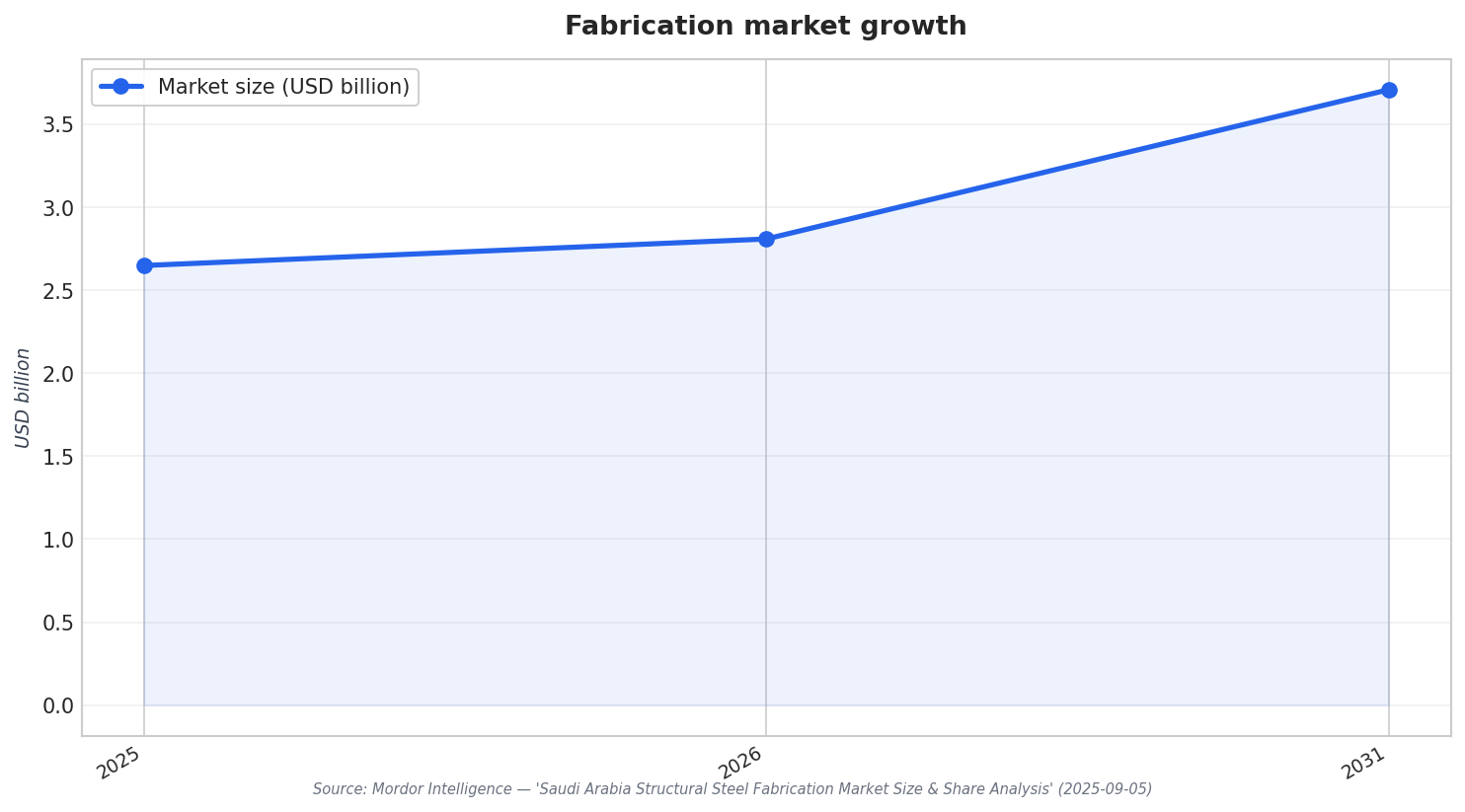 Fabrication market growth