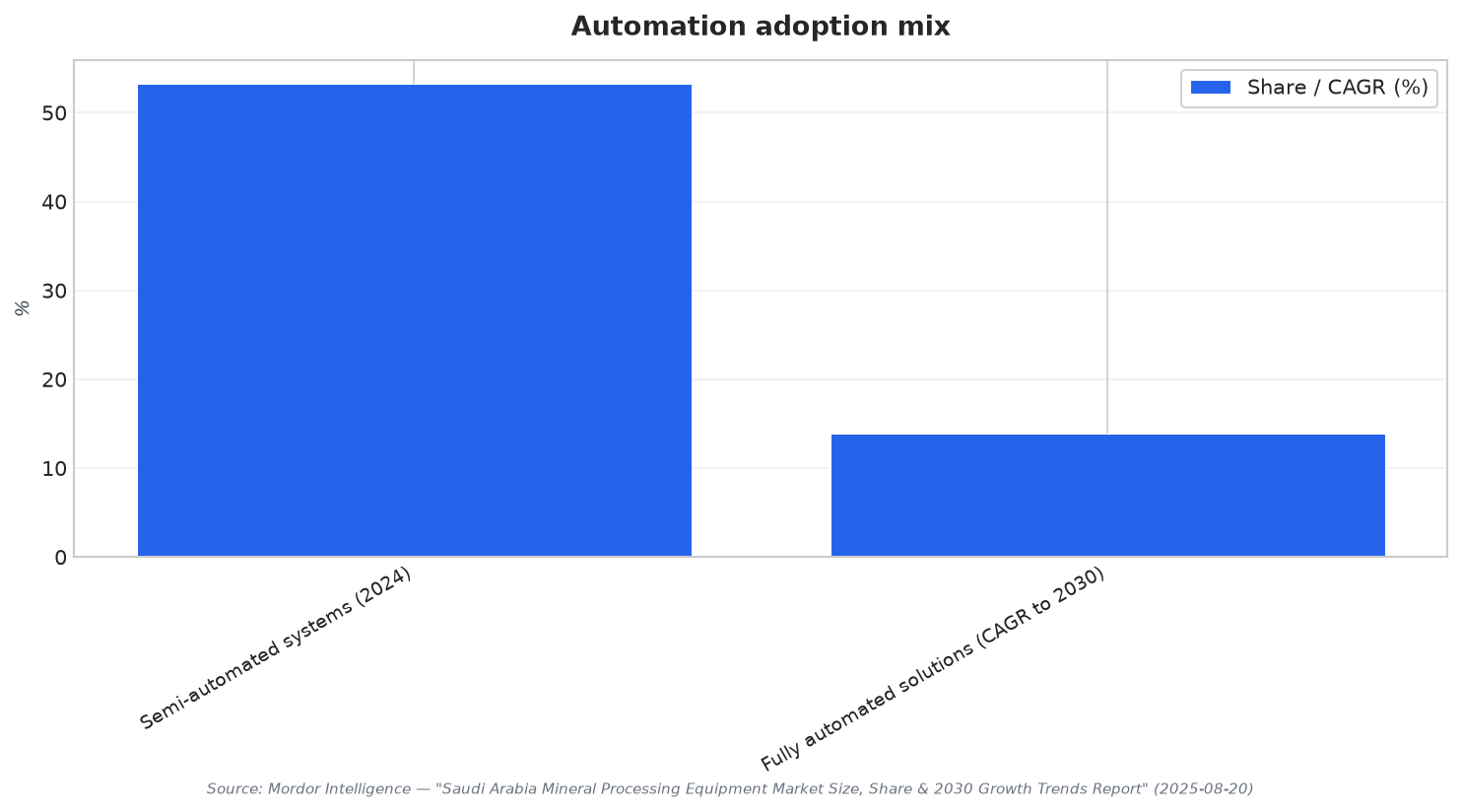 Automation adoption mix