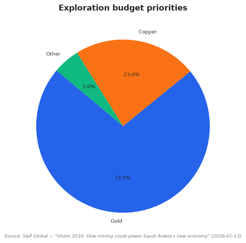Exploration budget priorities