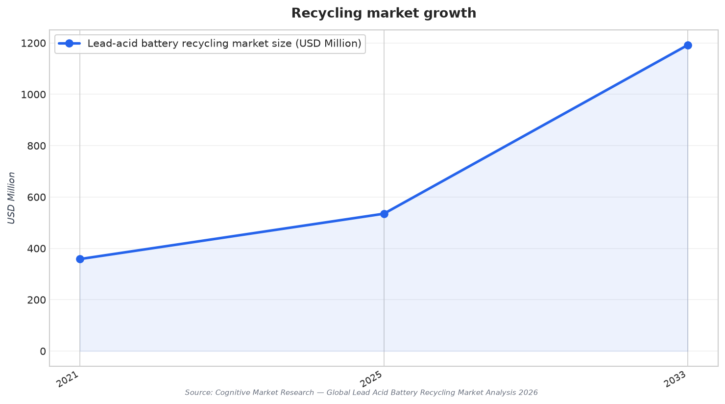 Recycling market growth