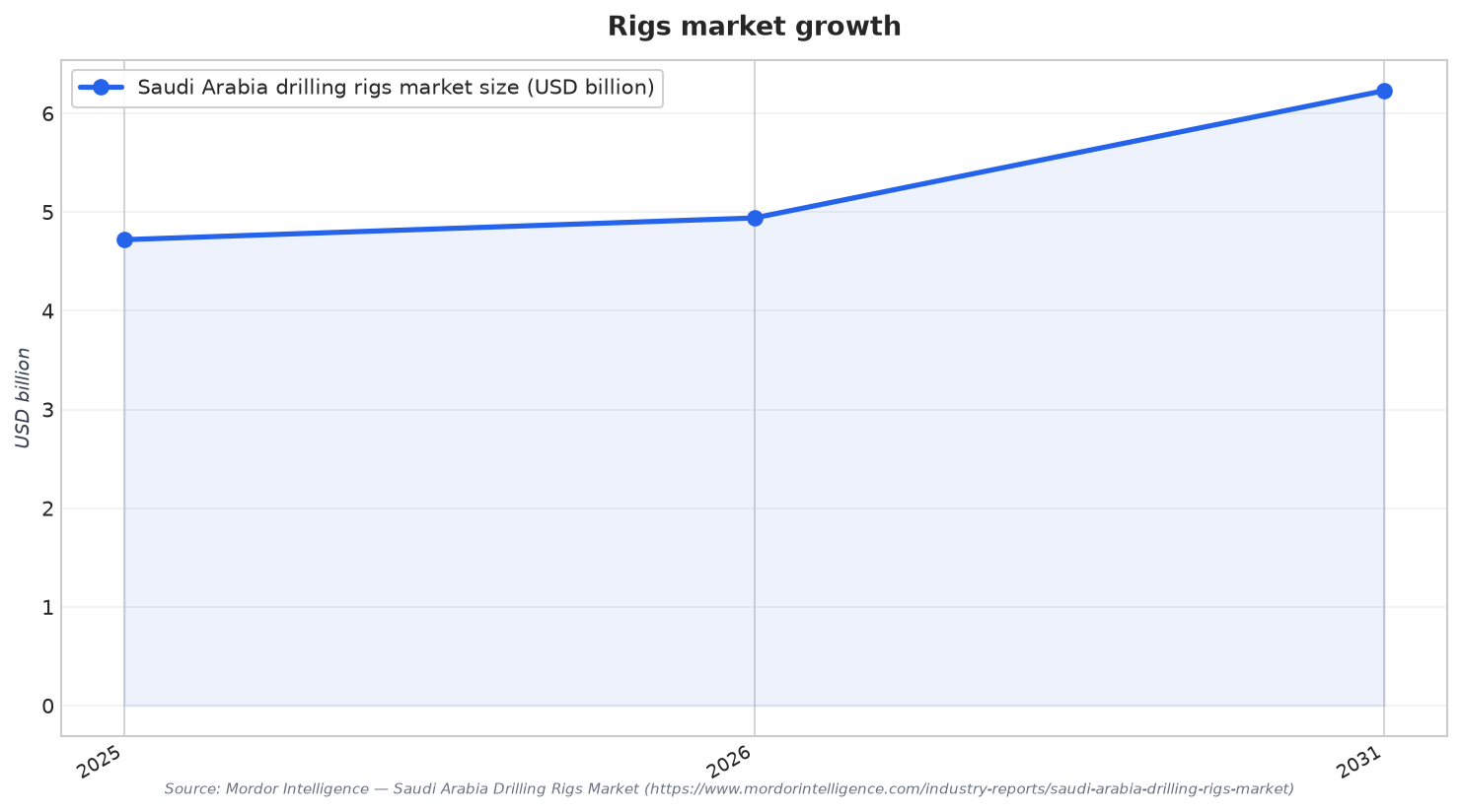 Rigs market growth
