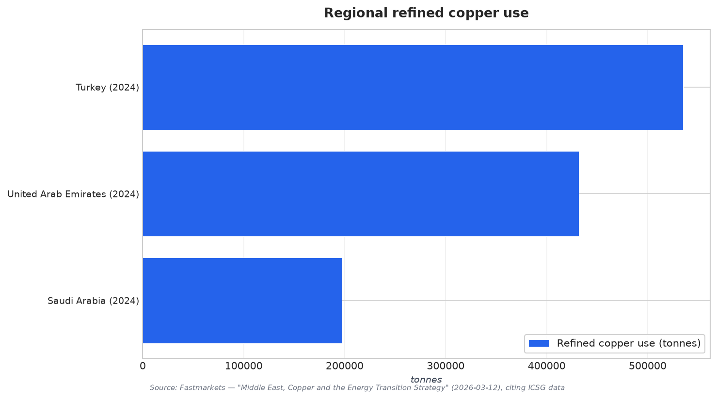 Regional refined copper use