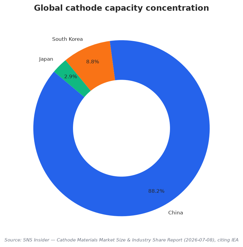 Global cathode capacity concentration