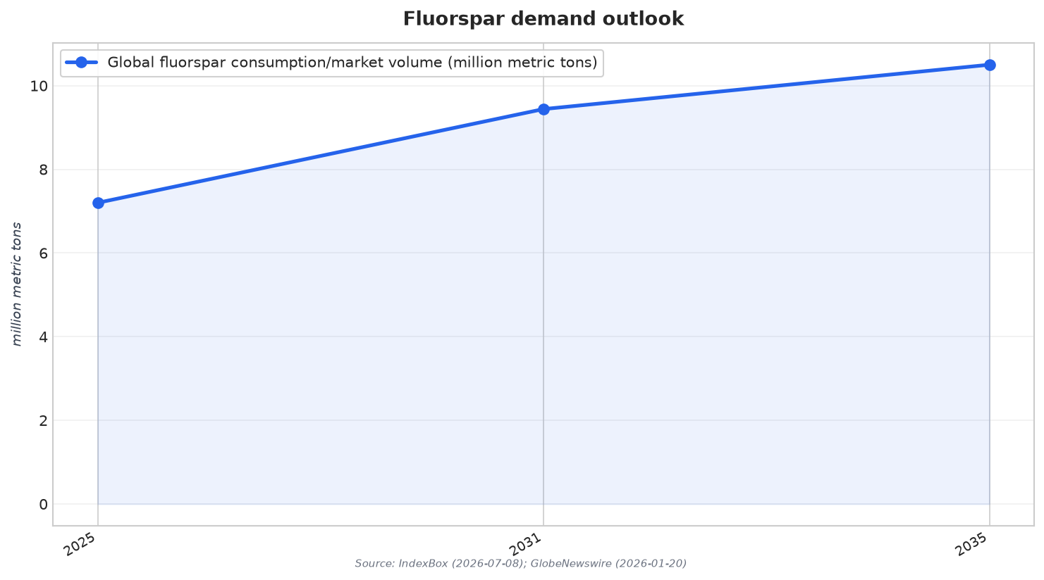 Fluorspar demand outlook