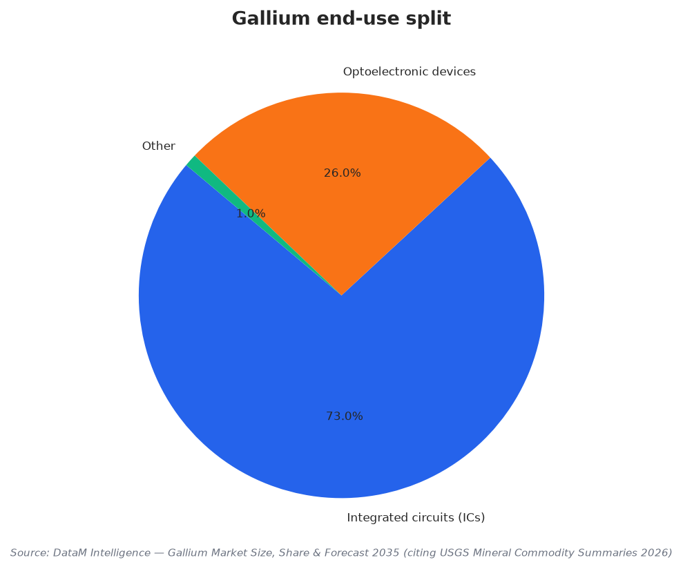 Gallium end-use split