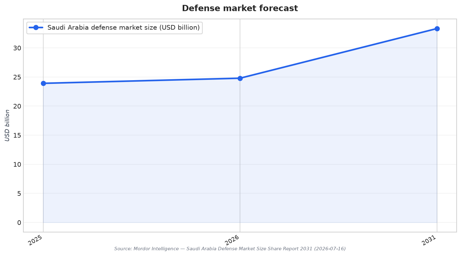 Defense market forecast