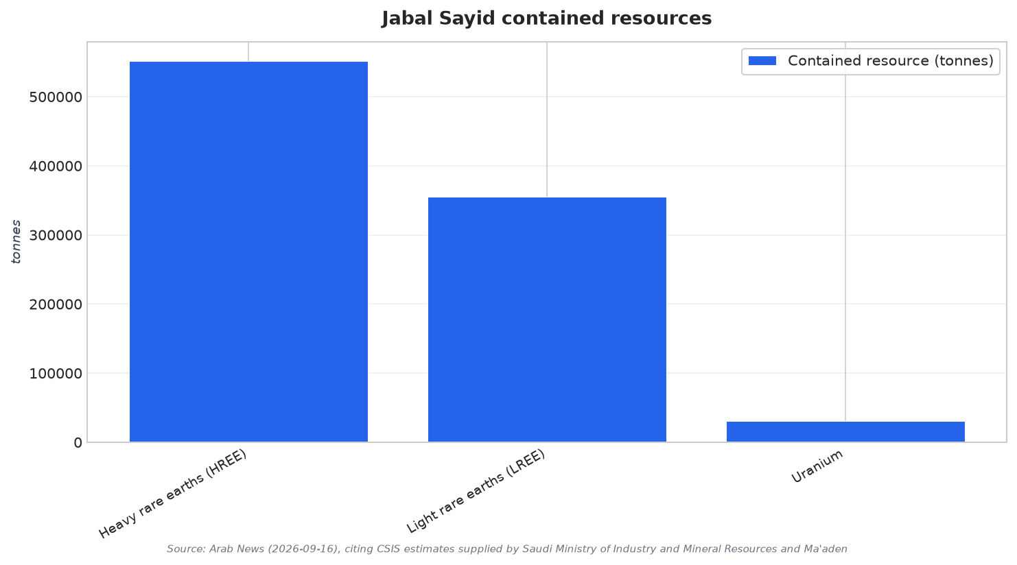 Jabal Sayid contained resources