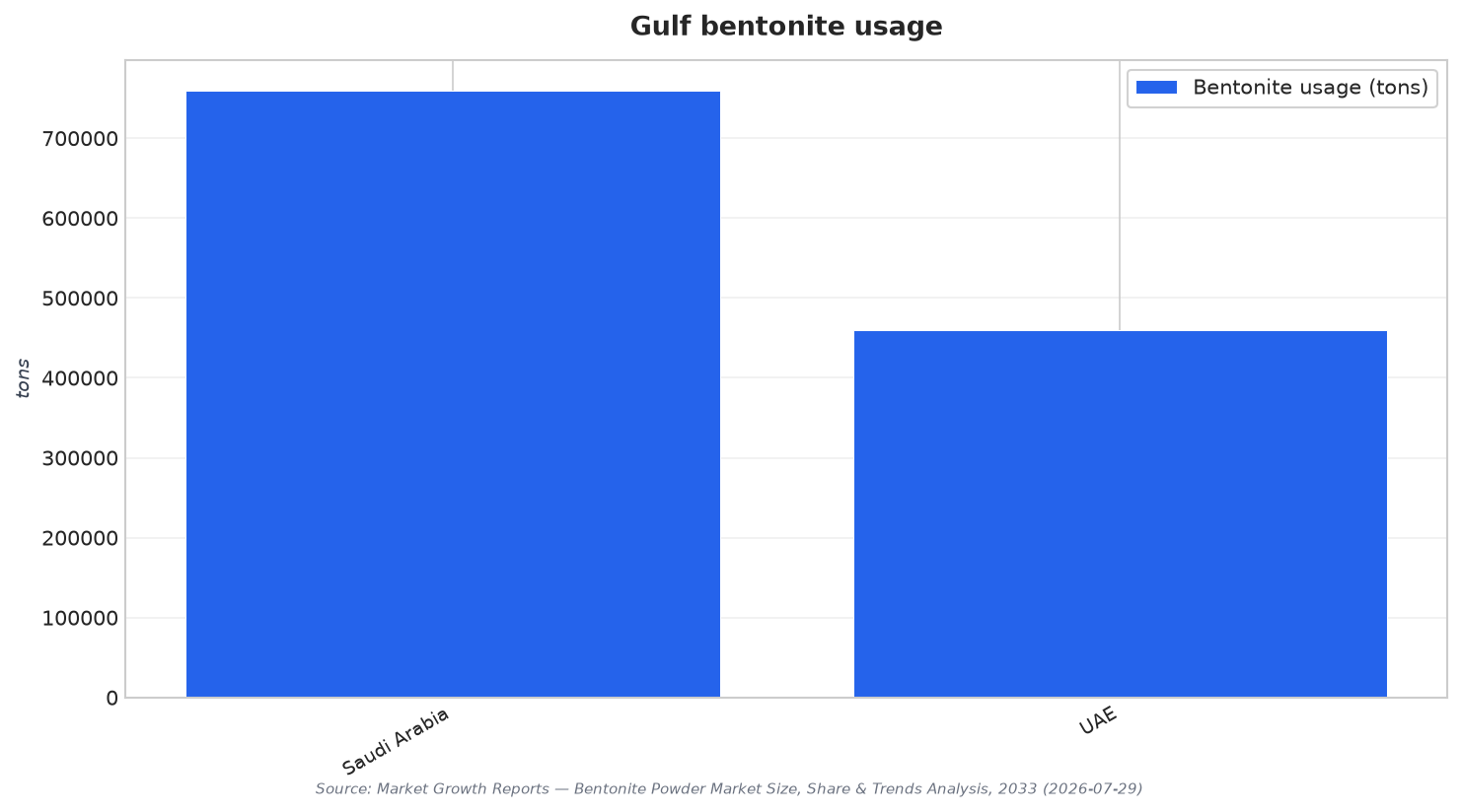 Gulf bentonite usage