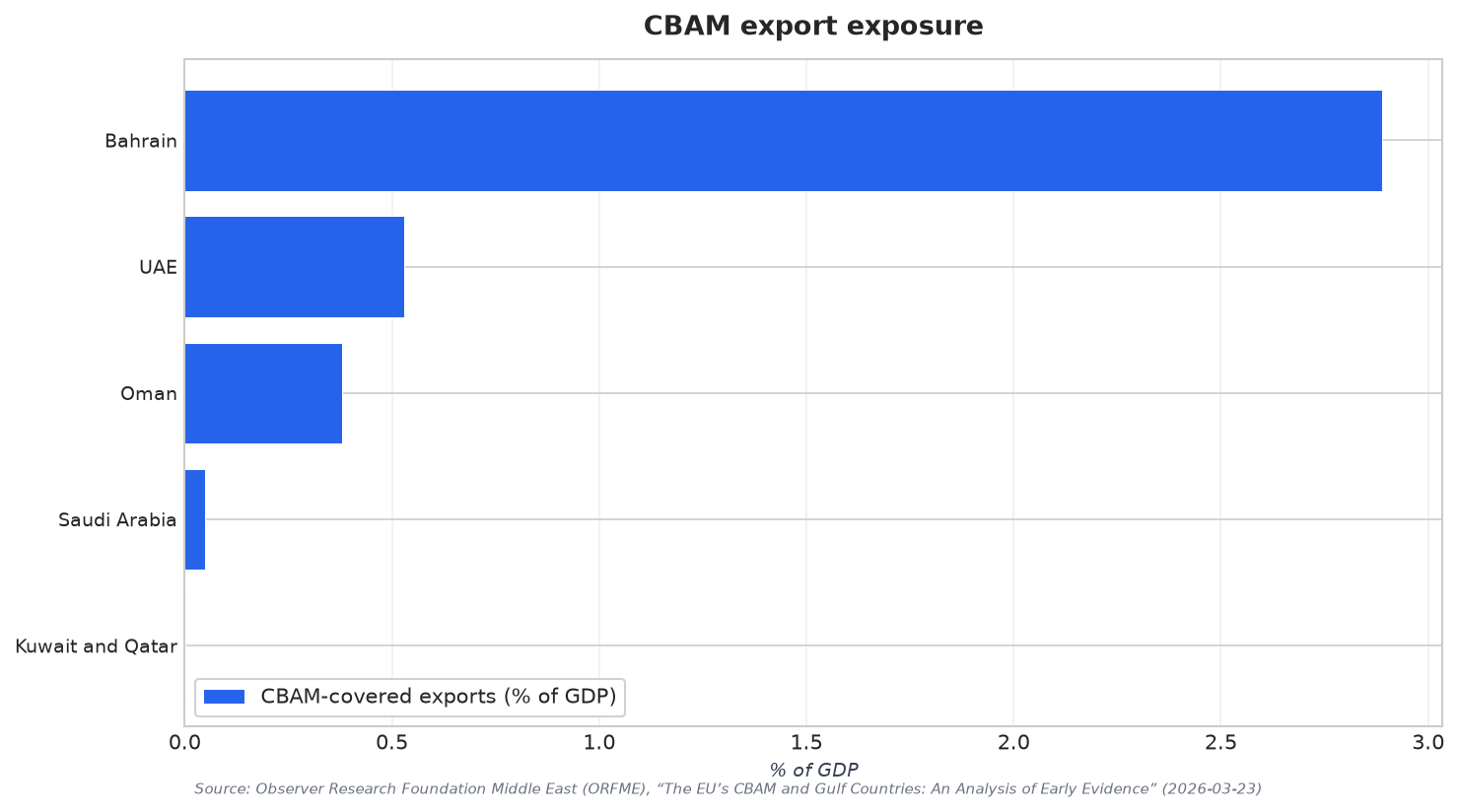 CBAM export exposure