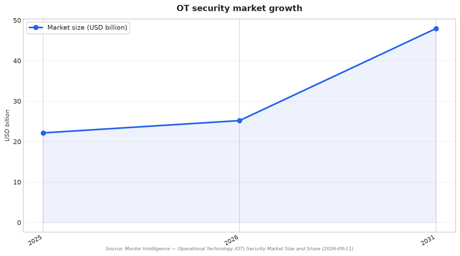 OT security market growth